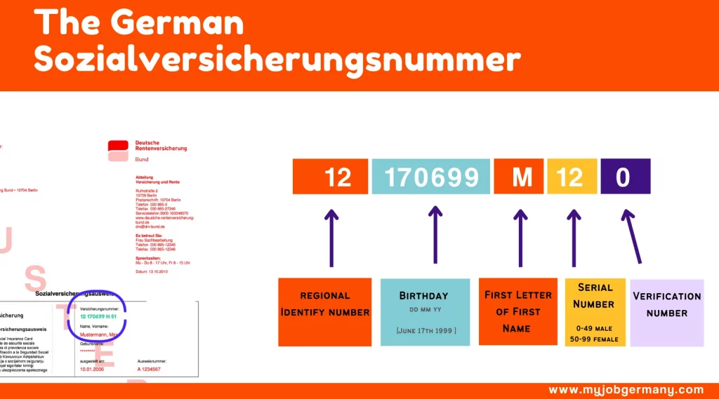 Visual explanation of the social security number in Germany 